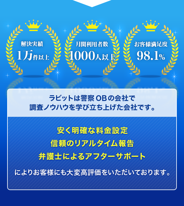 解決実績１万件以上、調査成功率99.7%、お客様満足度98.1%