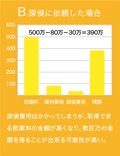 探偵に依頼した場合
