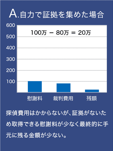 自力で証拠を集めた場合