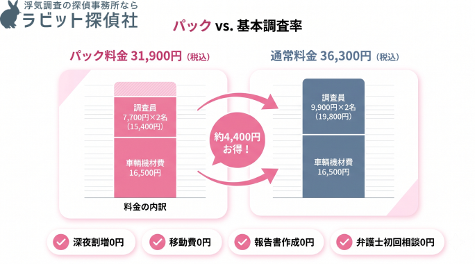 パック料金31,900円と通常料金36,300円(いずれも税込)の内訳を棒グラフで比較し、パックが約4,400円お得であること、深夜割増・移動費・報告書作成・弁護士初回相談が0円であることを示すインフォグラフィック(料金=調査員費+車輌機材費の構成関係を可視化)