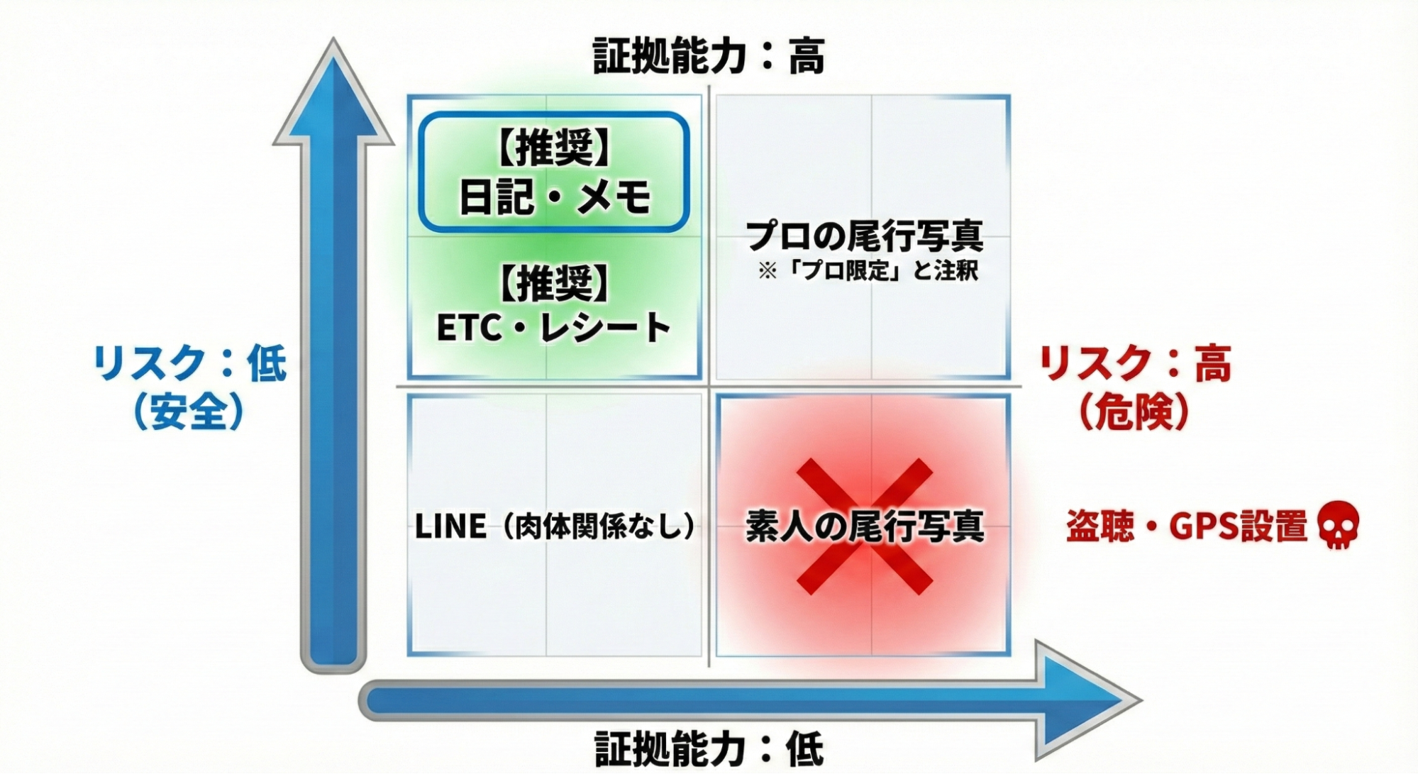 証拠能力の高さを比較しているグラフ