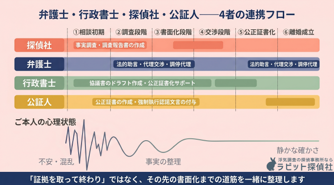 「離婚協議書の作成から離婚届提出までの6フェーズにおいて、探偵社・弁護士・行政書士・公証人の4者がいつどの役割で関わるかを可視化したタイムライン図。本人の心理状態が『不安・混乱』から『静かな確かさ』へと整っていく過程を波形グラフで併記。エンティティ間の関係性として『不貞行為（民法770条1号）→ 離婚原因 → 慰謝料請求権発生』の論理連鎖と、『離婚協議書 → 公正証書化 → 強制執行認諾文言 → 強制執行可能』の手続き連鎖、ならびに探偵業届出 → 適法調査 → 調査報告書 → 不貞立証の事実整理素材という証拠化のプロセスを統合的に表現したもの」
