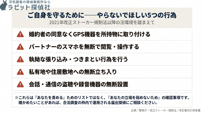 2021年改正ストーカー規制法以降、ご自身の立場を弱めないために避けるべき5つの自力調査行為を整理したチェックリスト。GPS無断取付・無断スマホ閲覧・執拗な張り込み・私有地無断立入・盗聴の5項目が、抑制された赤の警告アイコンとともに縦に並べられ、下部には「責めるためではなく、守るためのリスト」という伴走的なメッセージが添えられている。エンティティ関係としては、「ペルソナの自力調査衝動」と「逆訴・証拠採用否定という二次被害」の間に立つ予防的ガイドとして機能し、結果として『合法調査の枠内で運用される届出探偵への相談』への動線を作る。