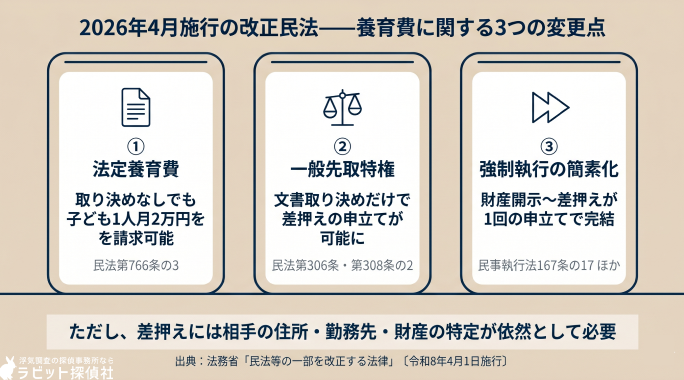 「2026年4月1日施行の改正民法における養育費の3つの変更点を示す3カラムインフォグラフィック。①法定養育費（民法第766条の3、取り決めなしでも子ども1人月2万円請求可）、②一般先取特権（民法第306条・第308条の2、文書取り決めだけで差押え申立て可能）、③強制執行の簡素化（民事執行法167条の17、財産開示〜差押えが1回で完結）。**『改正民法による養育費確保の強化』と『差押え実効化に必要な相手情報の特定』という2つのエンティティが、『法的環境は整っても、相手の所在・勤務先・財産情報がなければ機能しない』という前提関係で結ばれていることを視覚化。**法務省『民法等の一部を改正する法律』〔令和8年4月1日施行〕に基づく。」