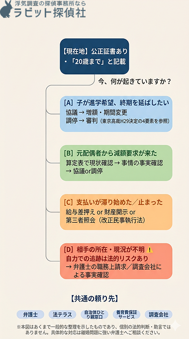 公正証書で「20歳まで」と養育費を取り決めた読者が、子の大学進学・元配偶者の減額要求・支払いの滞り・相手の所在不明という4つの状況のいずれかに直面した際に取り得る対応経路と、共通して活用できる5つの頼り先(弁護士・法テラス・自治体ひとり親窓口・養育費保証サービス・調査会社)を一覧化した縦長フローチャート。エンティティ間の関係:①「事情変更」と「終期延長/減額」の双方向の関係、②「2020年改正民事執行法」と「強制執行・財産開示・第三者照会」の包含関係、③「自力調査」と「探偵業法・ストーカー規制法違反リスク」の因果関係、④すべての対応経路に対する「弁護士相談」の上位的位置づけを視覚化したもの。