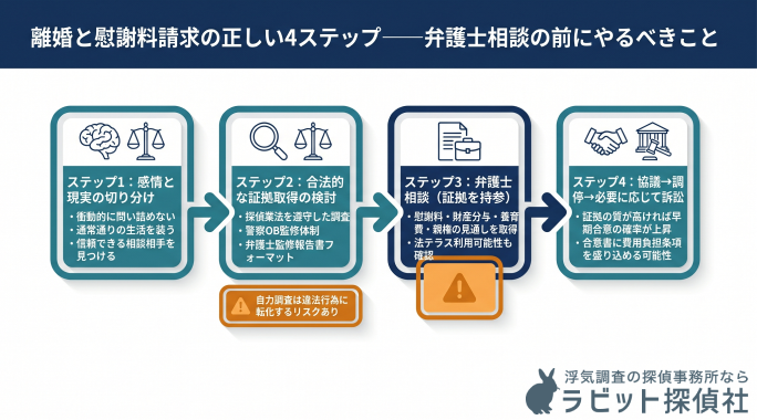 不貞行為が疑われる状況からの解決プロセスを「感情と現実の切り分け→合法的な証拠取得→弁護士相談→協議・調停・訴訟」の4段階に分けて視覚化したフローチャート。ステップ2では自力調査の違法転化リスクへの警告を併記し、ステップ4では証拠の質が早期合意の確率を高め、合意書への費用負担条項挿入の可能性につながるという因果関係を表現したもの。