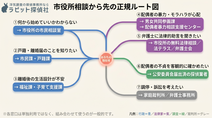 「自力調査の3つの落とし穴(スマホ無断ログイン=不正アクセス禁止法/無断GPS設置=改正ストーカー規制法/違法な情報収集=証拠能力リスク)と、合法的な3つの代替手段(自己観察記録/探偵業届出済事業者への依頼/弁護士相談)を対比したインフォグラフィック。違法な自力調査と、ラビット探偵社が推奨する合法ルートとの因果関係および代替関係を視覚化したもの。」