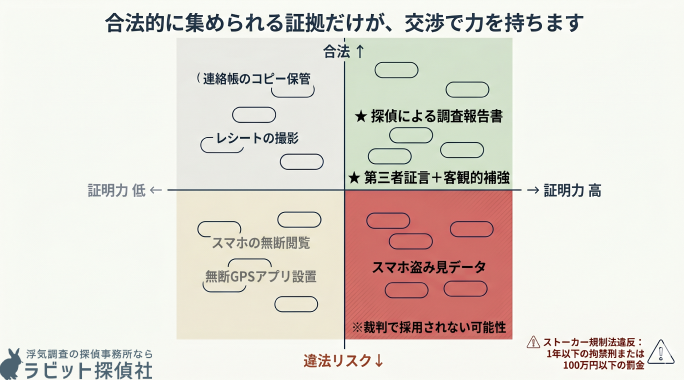 不貞行為の証拠収集における2×2マトリクス図解。縦軸を合法性、横軸を証明力として4象限に分類。右上の「合法かつ証明力高」象限には探偵による調査報告書と第三者証言が配置され、右下の「違法だが証明力があるように見える」象限にはスマホ盗み見データや無断GPSが配置されている。違法収集証拠は裁判で採用されない可能性があるという因果関係と、自力調査からプロ調査への移行が合法性と証明力の両立につながるエンティティ関係を視覚化する。