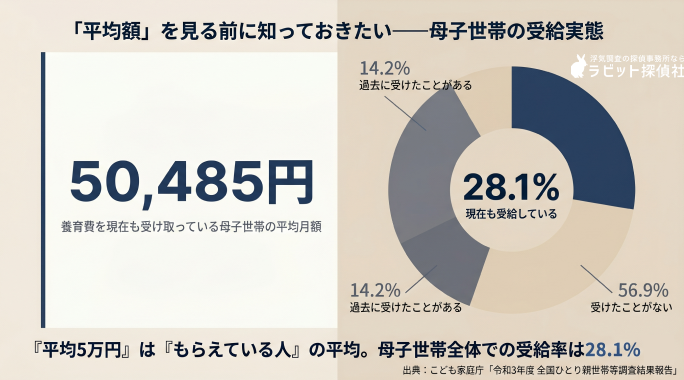 「養育費の『平均額』と『受給率』のギャップを示す対比図。左側に養育費を受け取っている母子世帯の平均月額50,485円、右側に母子世帯全体の受給状況の円グラフ（現在も受給している28.1%、過去に受けたことがある14.2%、受けたことがない56.9%）を配置。**『平均月額』と『受給率』という2つのエンティティが、『平均額の数字は受給者のみの母集団から算出されている』という前提関係で結ばれていることを視覚化。**こども家庭庁・令和3年度全国ひとり親世帯等調査結果報告に基づく。」