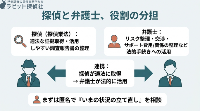 探偵と弁護士の役割分担を説明する画像