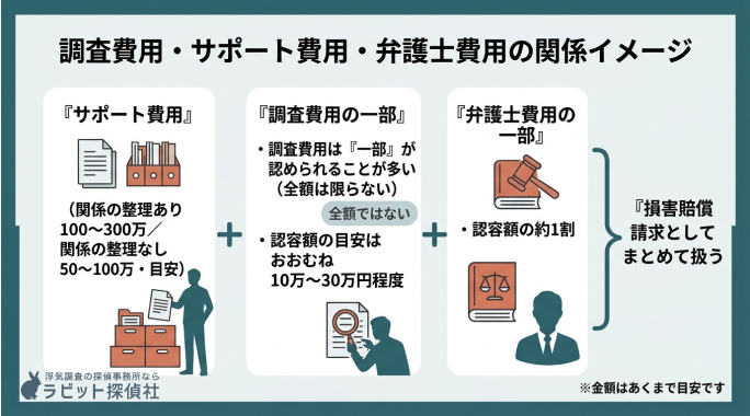 調査費用・サポート費用・弁護士費用の関係イメージ