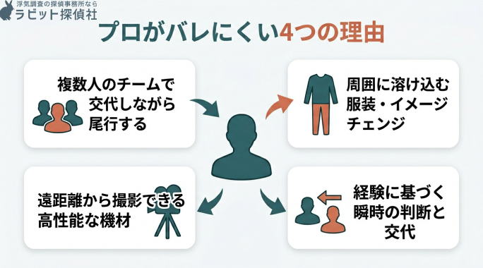 プロがバレにくい4つの理由を説明する画像