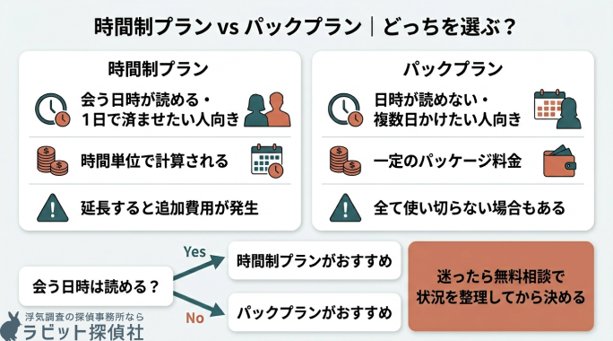 時間制プランとパックプランの比較画像