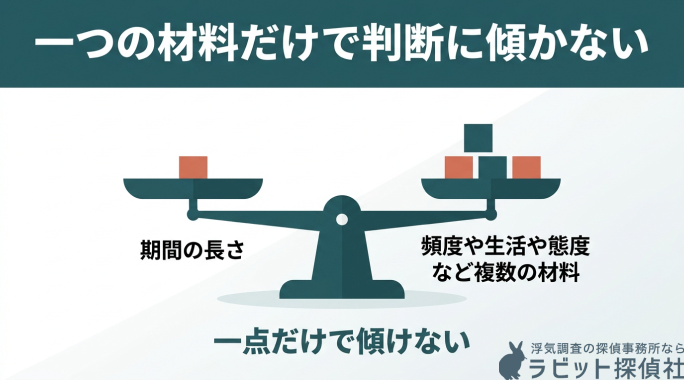 一つの材料だけで判断に傾かない