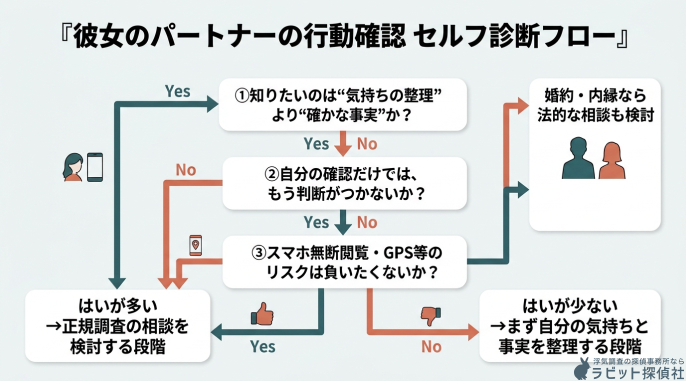 彼女の行動確認におけるセルフ診断フロー