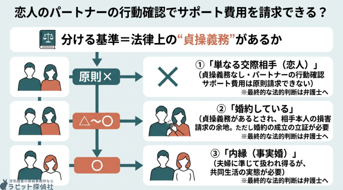 恋人の行動確認でサポート費用を請求できるのか説明する画像
