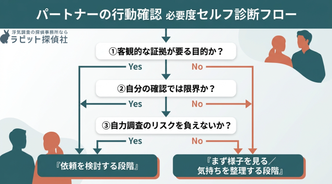 パートナーの行動確認必要度診断