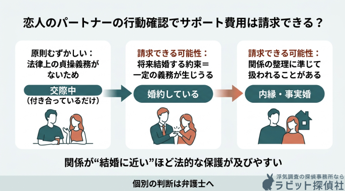 恋人の行動確認でサポート費用は請求できるのか説明する画像