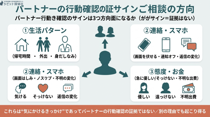パートナーの行動確認のサインとなる3つの側面（生活パターン・連絡スマホ・態度お金）を示した図