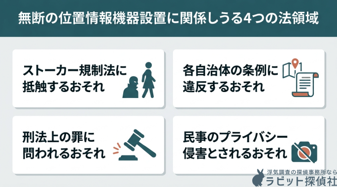 無断の位置情報機器設置に関係しうる4つの法領域