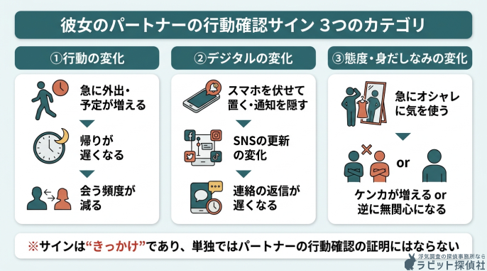 彼女の行動確認サインにおける3つのカテゴリ