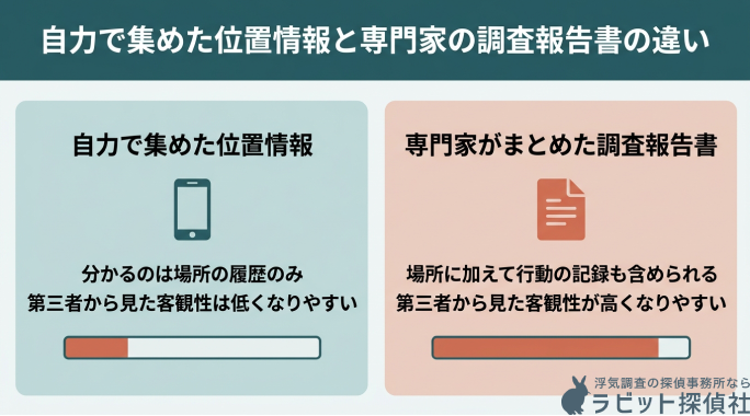 自力で集めた位置情報と専門家の調査報告書の違い