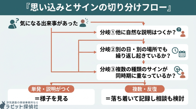思い込みとサインの切り分けフロー