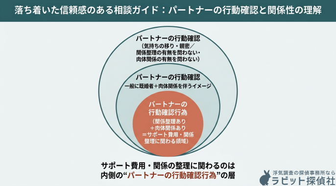 パートナーの行動確認における対象範囲とサポート費用の領域を示すベン図
