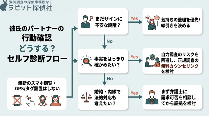 パートナーの行動確認における対応方法を判断するセルフ診断フロー図