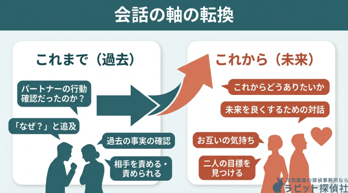 過去の話から未来の話へ会話の軸の転換