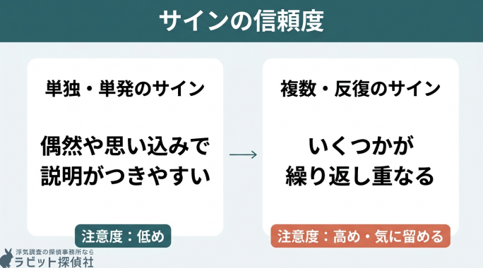 サインの信頼度