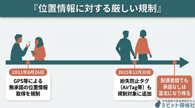 位置情報に対する厳しい規制