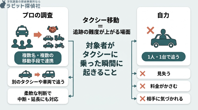 タクシー移動時の追跡におけるプロと自力の比較図