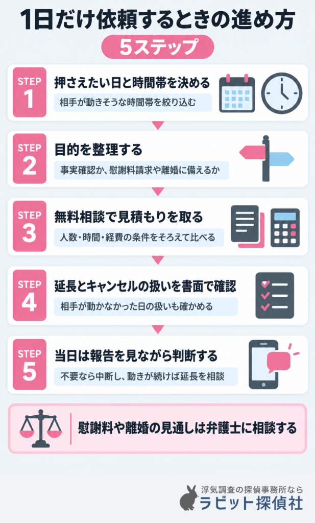 探偵に1日だけ依頼するときの進め方5ステップ