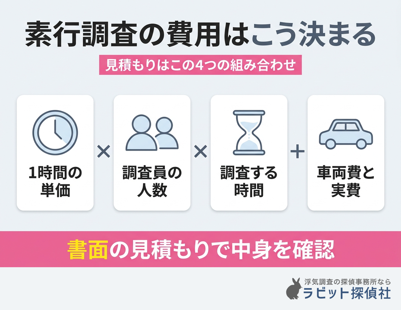 素行調査の費用が調査員の人数と時間と経費で決まることを示す図
