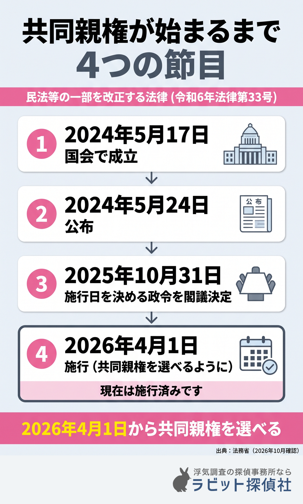 共同親権を導入した改正民法の成立から施行までの流れ