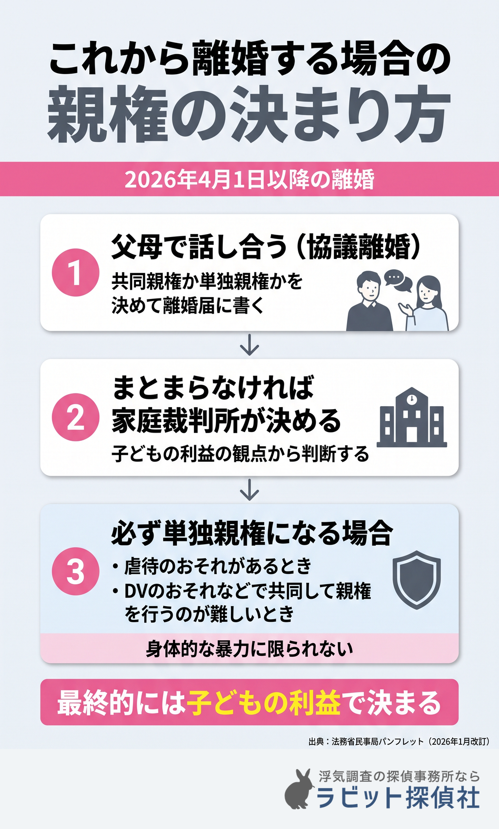 離婚するときに親権者が決まるまでの流れと必ず単独親権になる場合