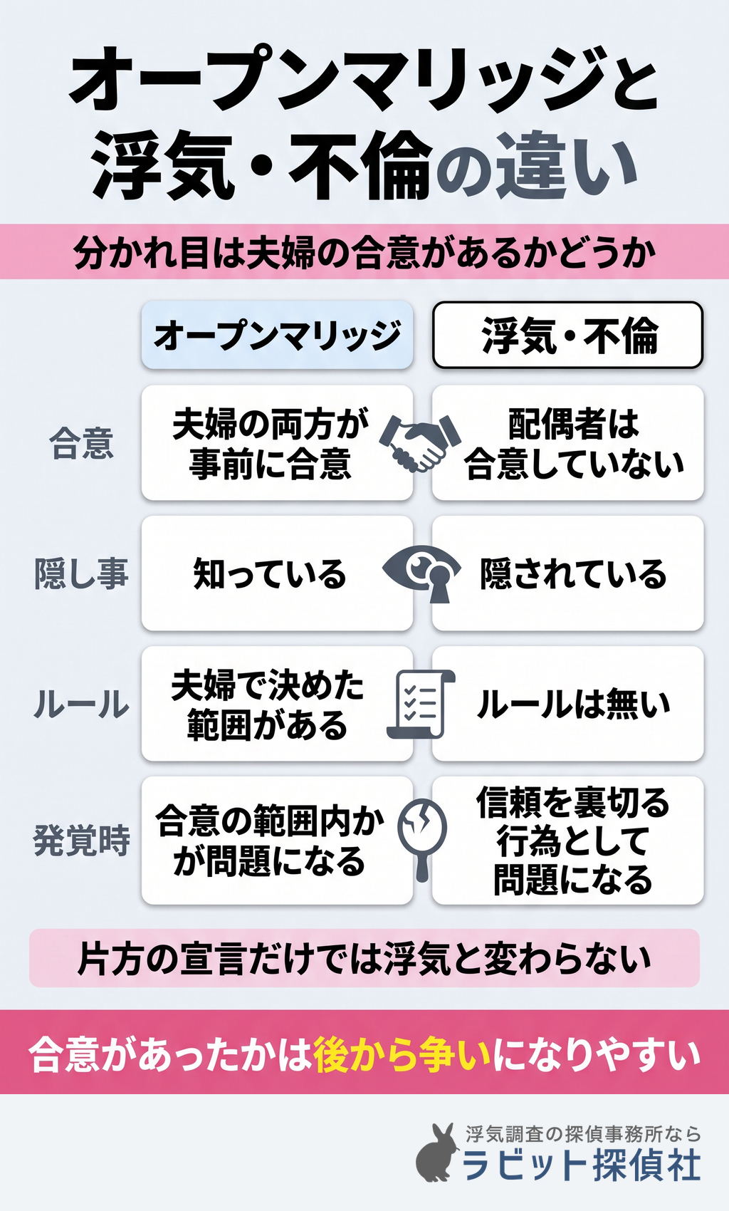 オープンマリッジと浮気や不倫の違いを合意と隠し事の有無で比べた図